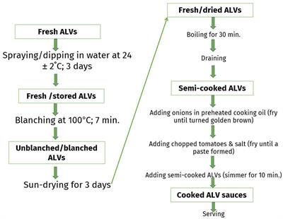 Effect of sun-dry on nutritional and sensory acceptability of wilted African leafy vegetables: a case study of Morogoro Region, Tanzania